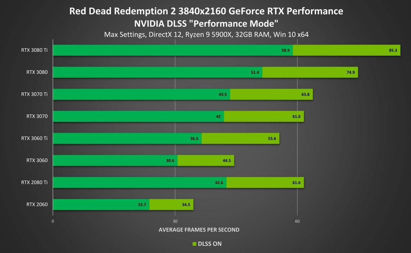 Red Dead Redemption 2 Nvidia DLSS Comparison Shows Off New Upgrade