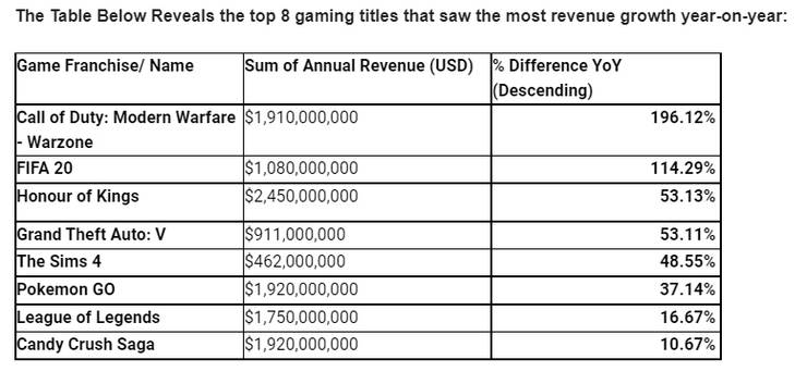 How Much Gta 5 Warzone Fifa Make In A Minute Calculated How Much Gta 5 Warzone Fifa Make In A Minute Calculated