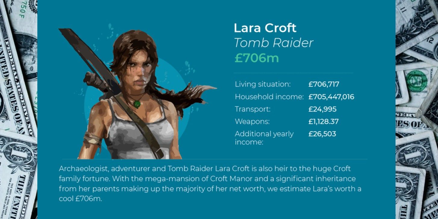 Lara Croft, GTA 5 Protagonists Among the RIchest Video Game Characters