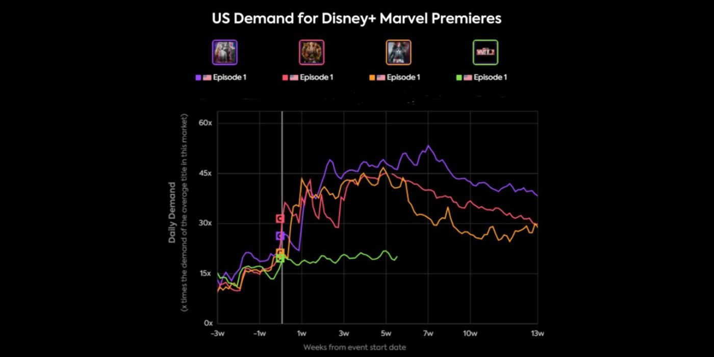4 Marvel Shows Were More Popular Than What If During Its Premiere Month