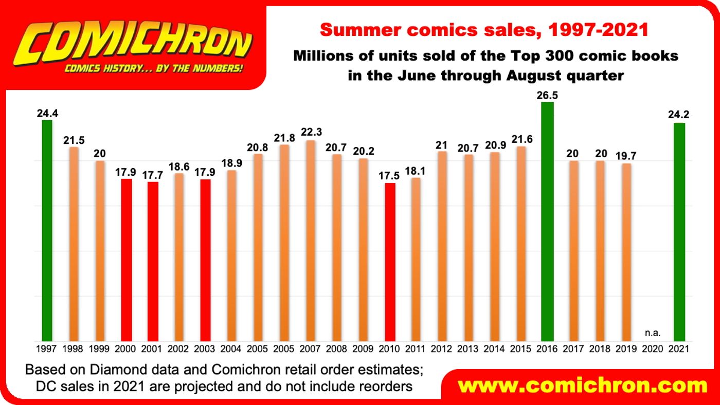 Comichron Summer 2021 Sales