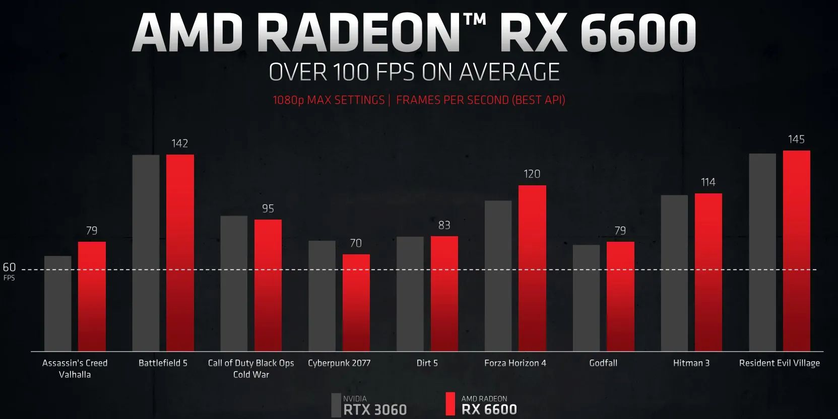 FPS comparison for RX 6600 and RTX 3060