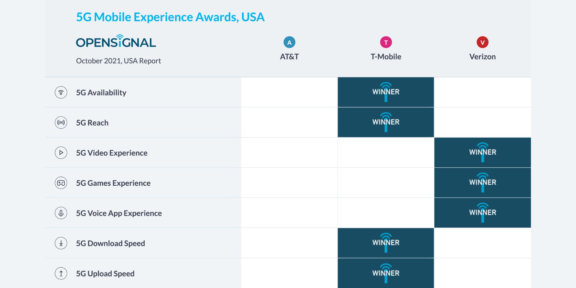 Who Has The Best 5G Network? T-Mobile Is Winning By A Long Shot