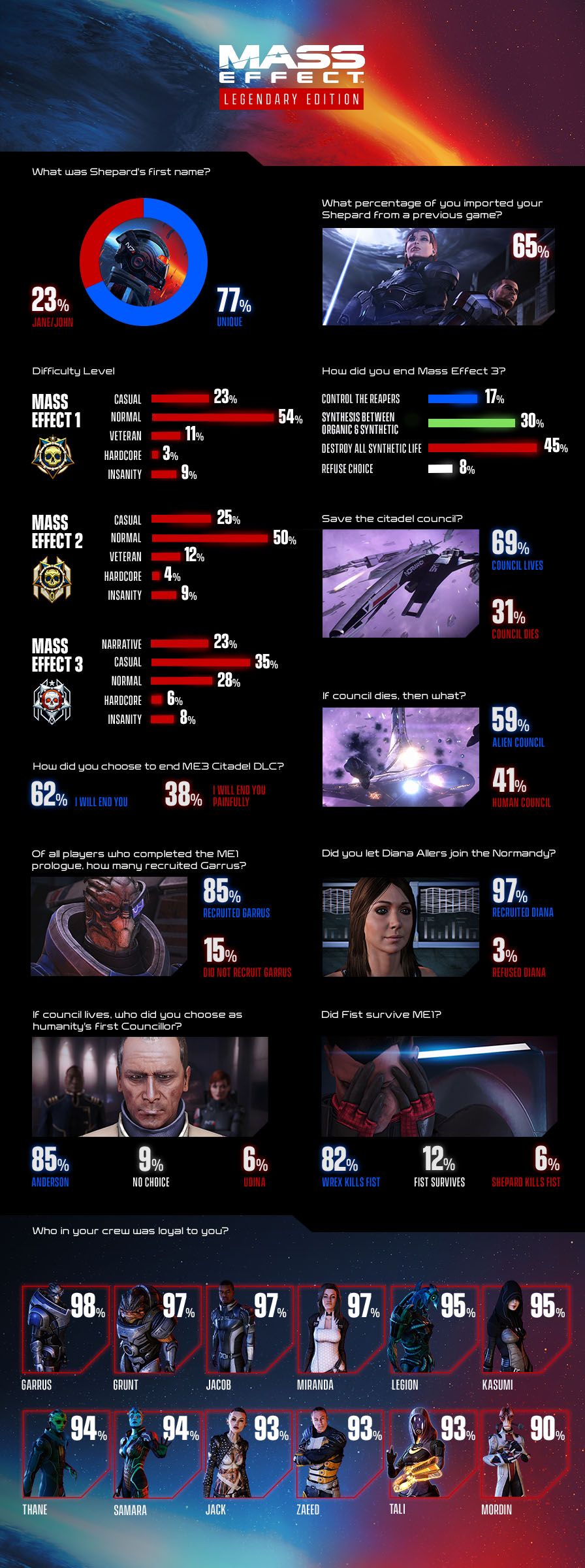 Mass Effect N7 Day Infographic