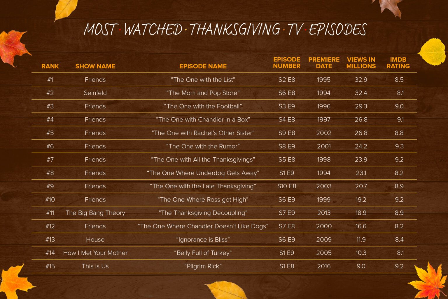 Friends Dominates List Of MostViewed Thanksgiving TV Episodes