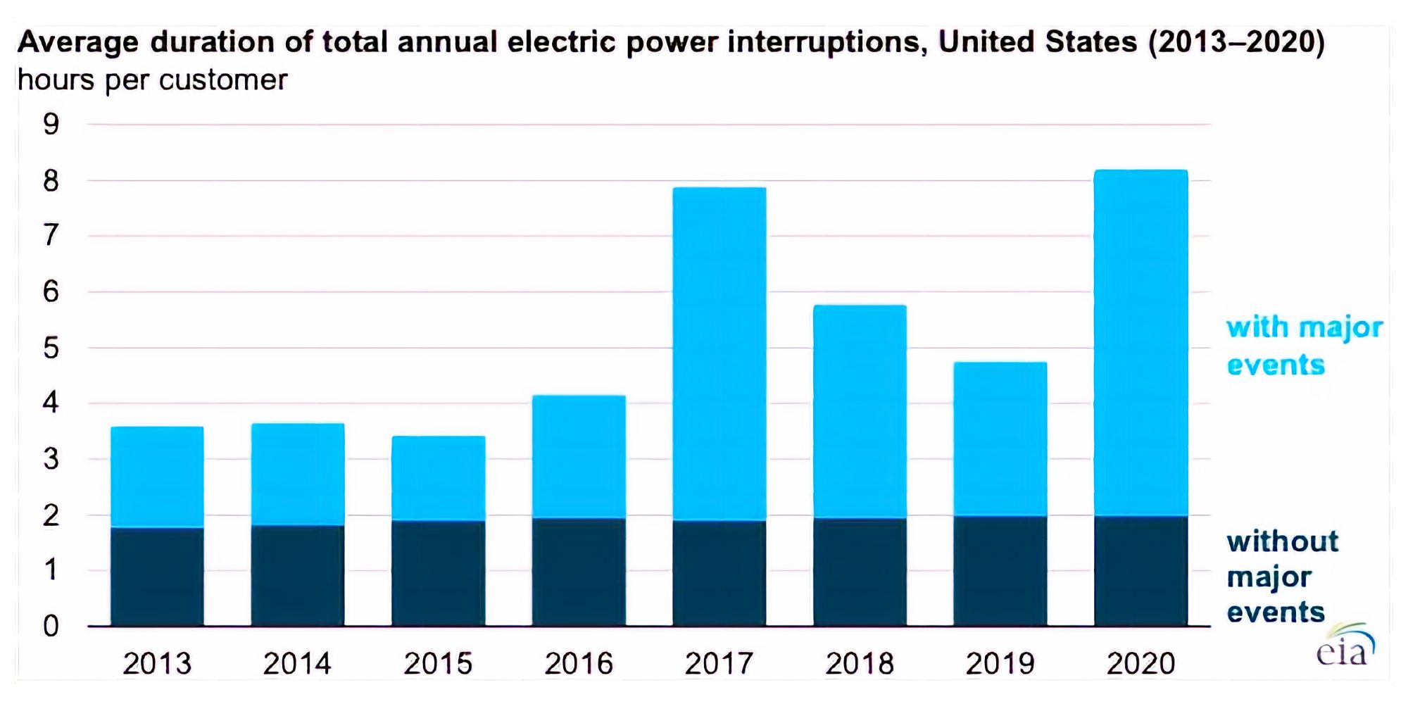 2020 Was A Record-Setting Year For Power Outages — And Not In A Good Way