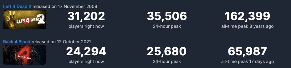 Back 4 Blood Steam Player Count Currently Lower Than Left 4 Dead 2