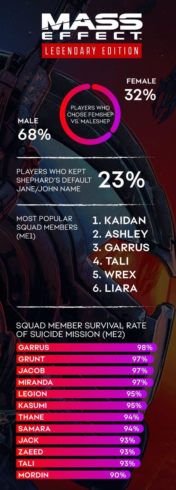 Mass Effect Ashley And Kaidan Are Players Favorite Squadmates Data Shows 