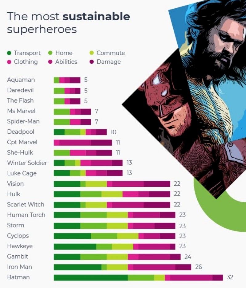 Most Sustainable Superheroes