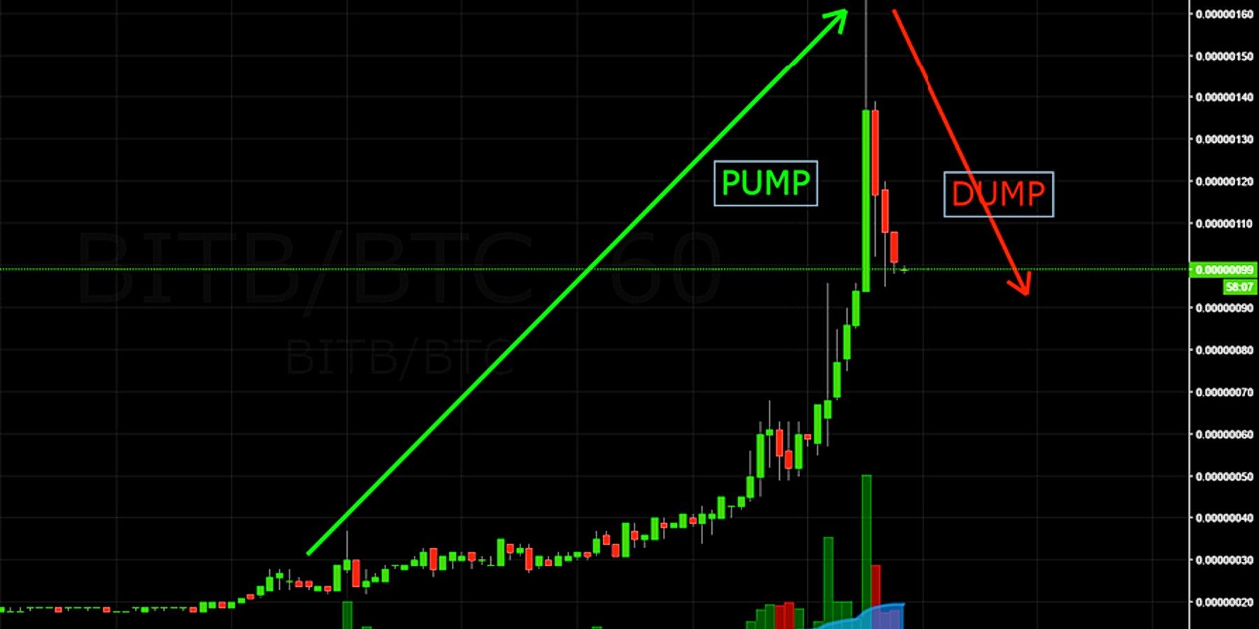 Pump and Dump Graph