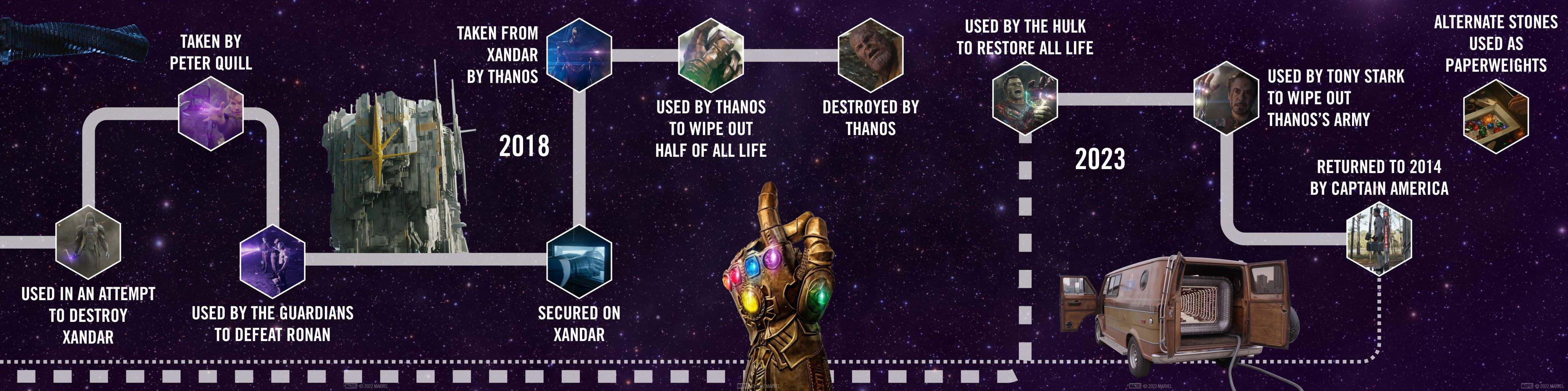 Marvel Releases Official Timeline Of The MCU Power Stone