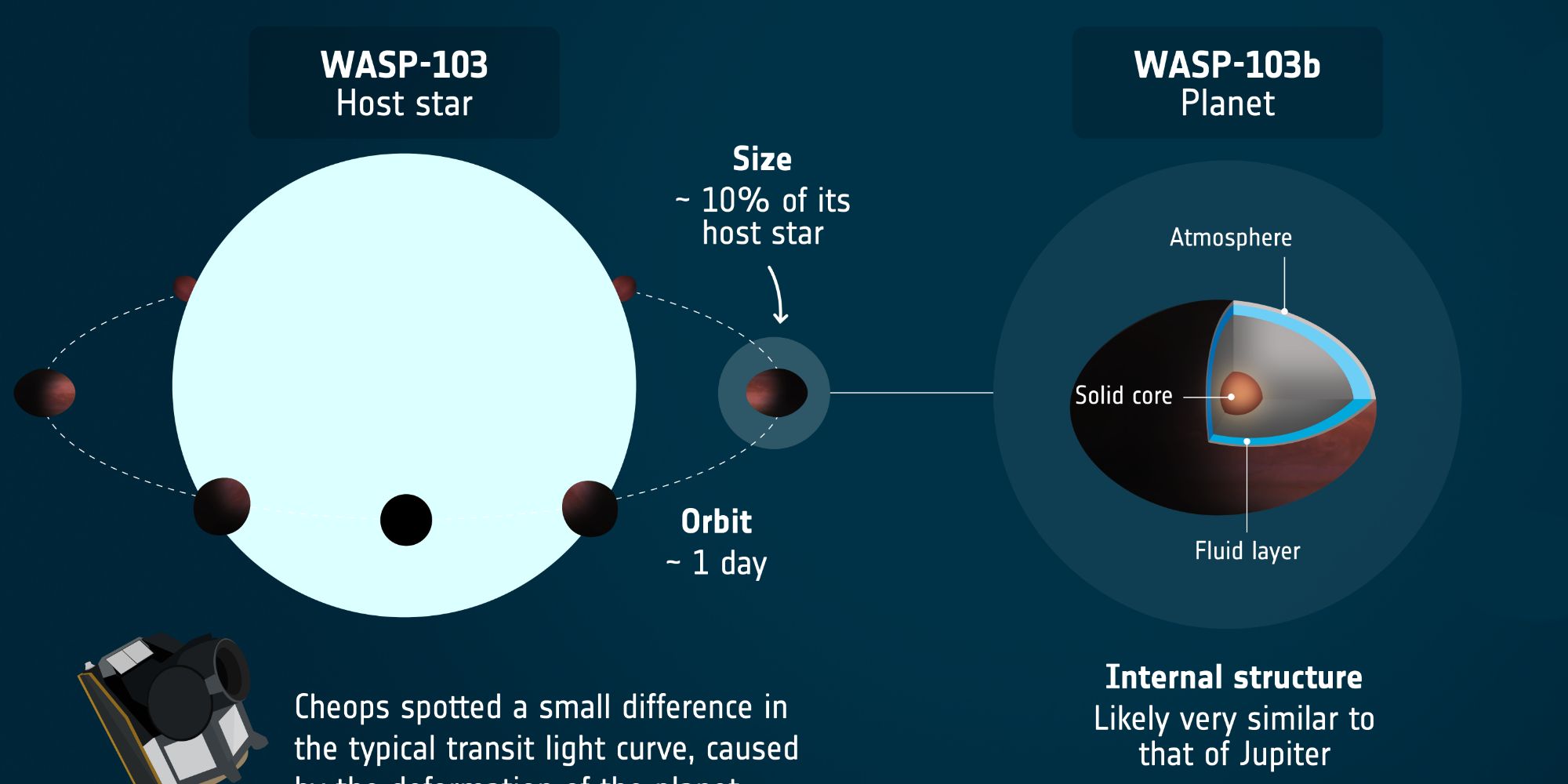 Graphic explaining the deformed shape of exoplanet WASP-103b