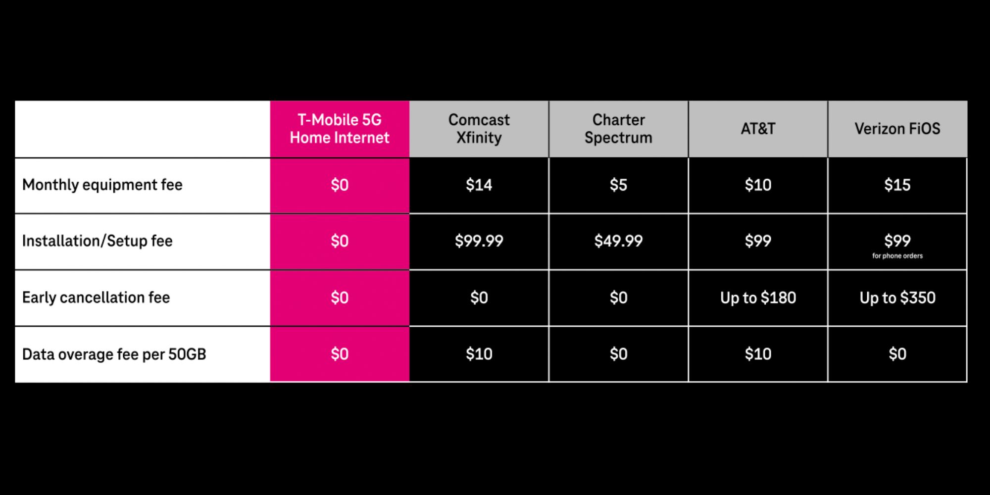 Fee comparisons for T-Mobile Home Internet