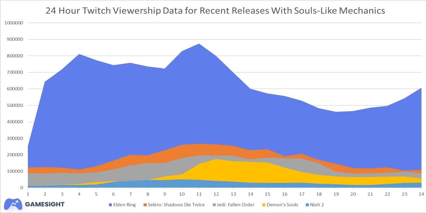 Elden Ring Scores Third Best Twitch Debut Of All Time – Rotten Tomatoes