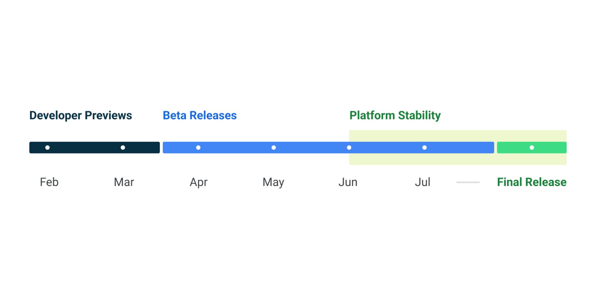 Google's release date timeline for Android 13