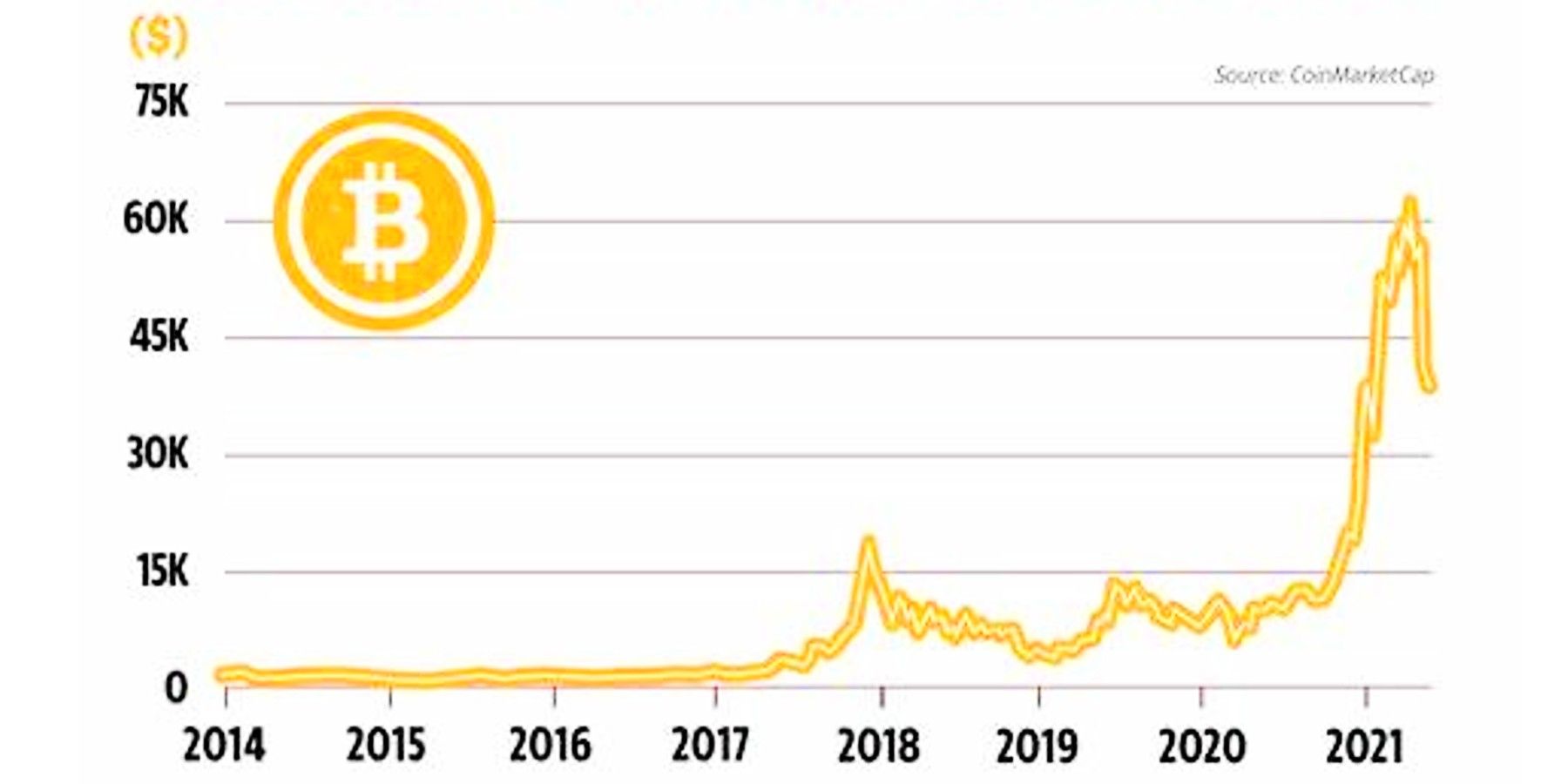 Historical Bitcoin Price