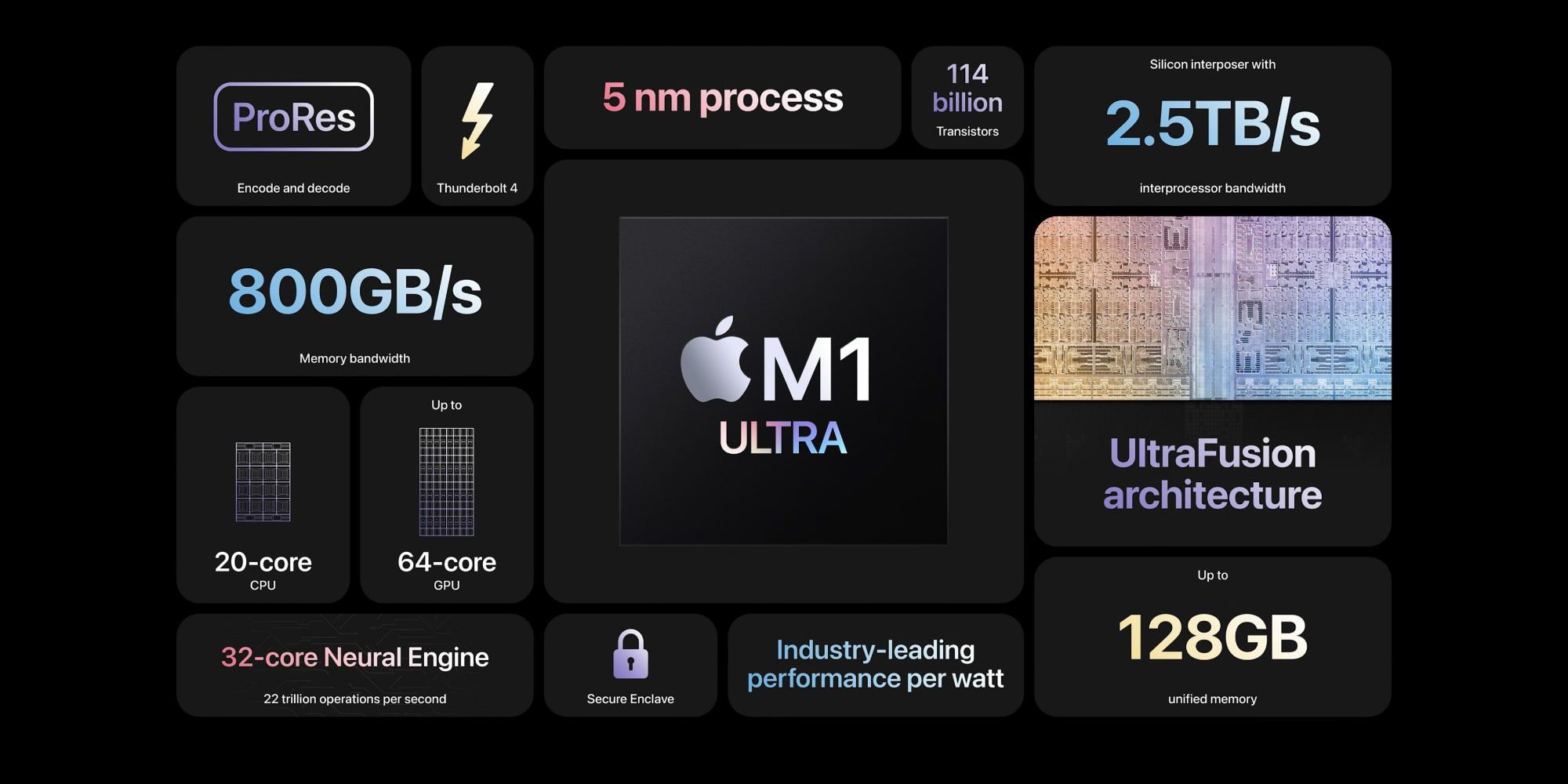 Apple M1 Ultra Features Chart