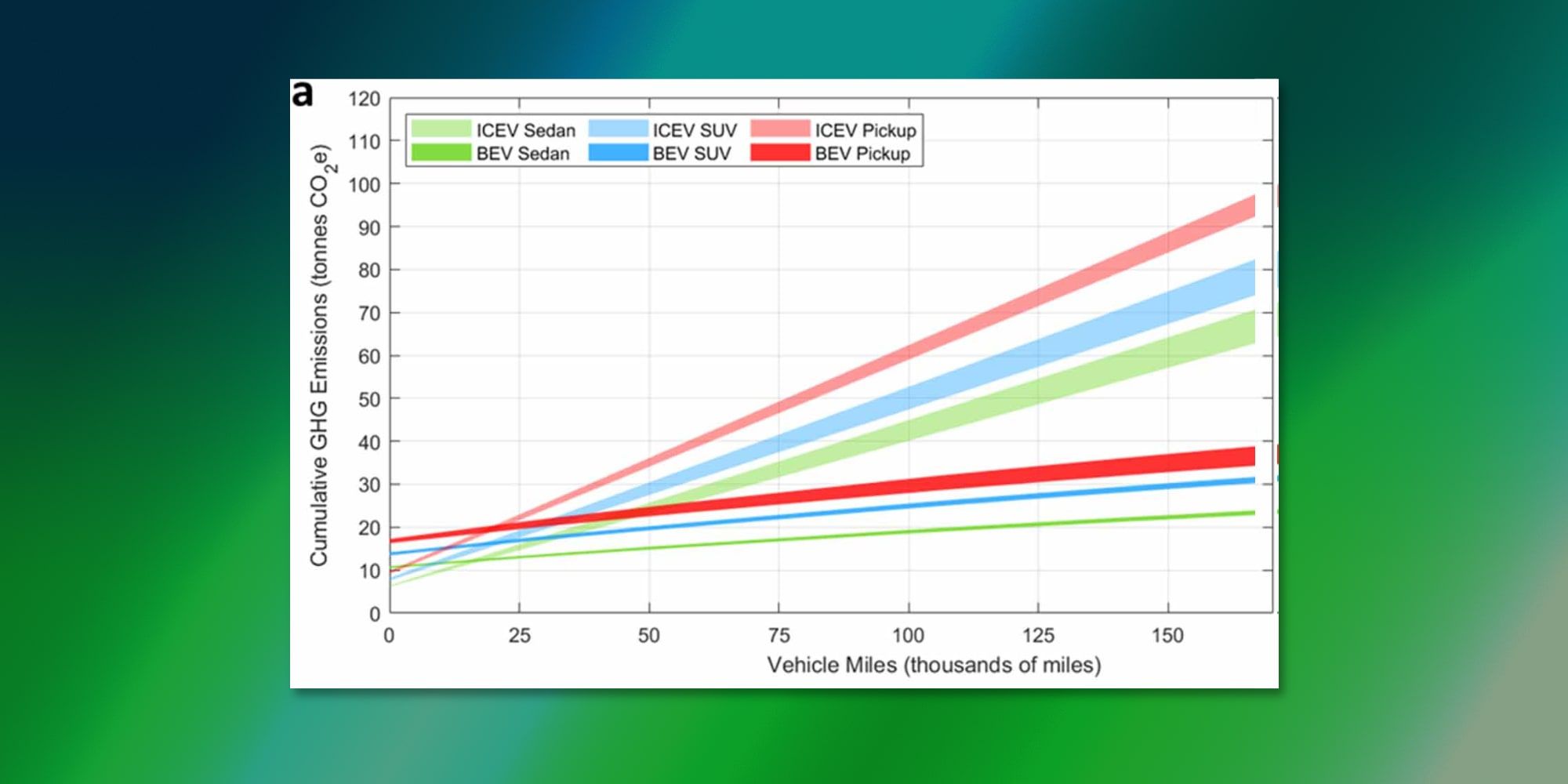 A New Study Just Revealed How Much Better EVs Are For The Environment