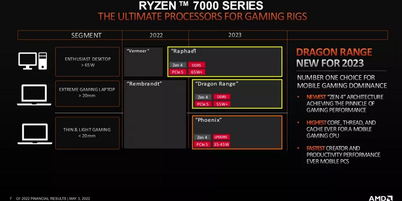 AMD Teases Powerful Zen 4 Dragon & Ryzen 7000 Gaming Chips