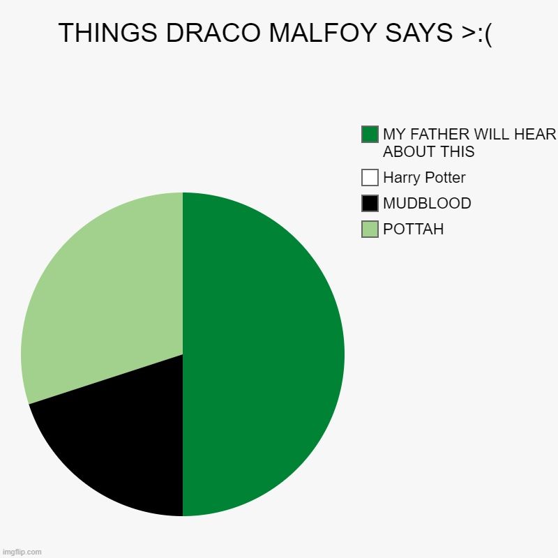 An image of a pie chart showing Dracos catchphrases