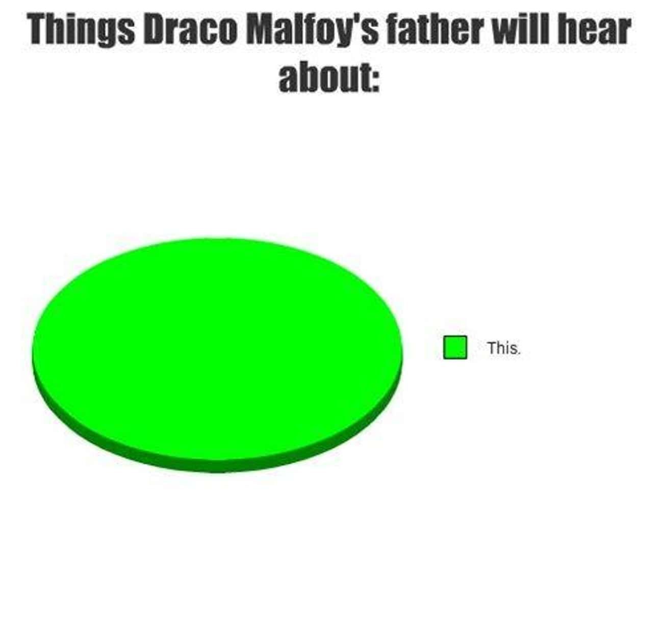 A pie chart meme about Draco Malfoy in Harry Potter.