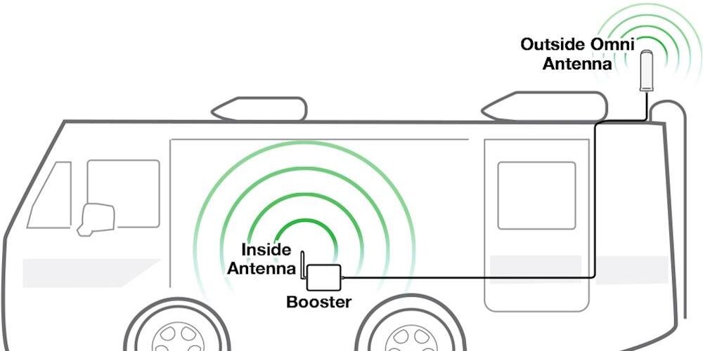 A model for how the SureCall RV booster's antennas work is shown