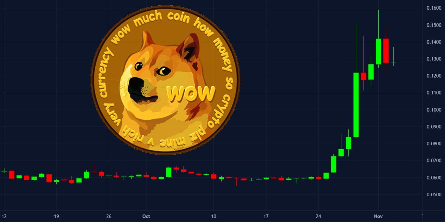DOGE price chart with Dogecoin logo