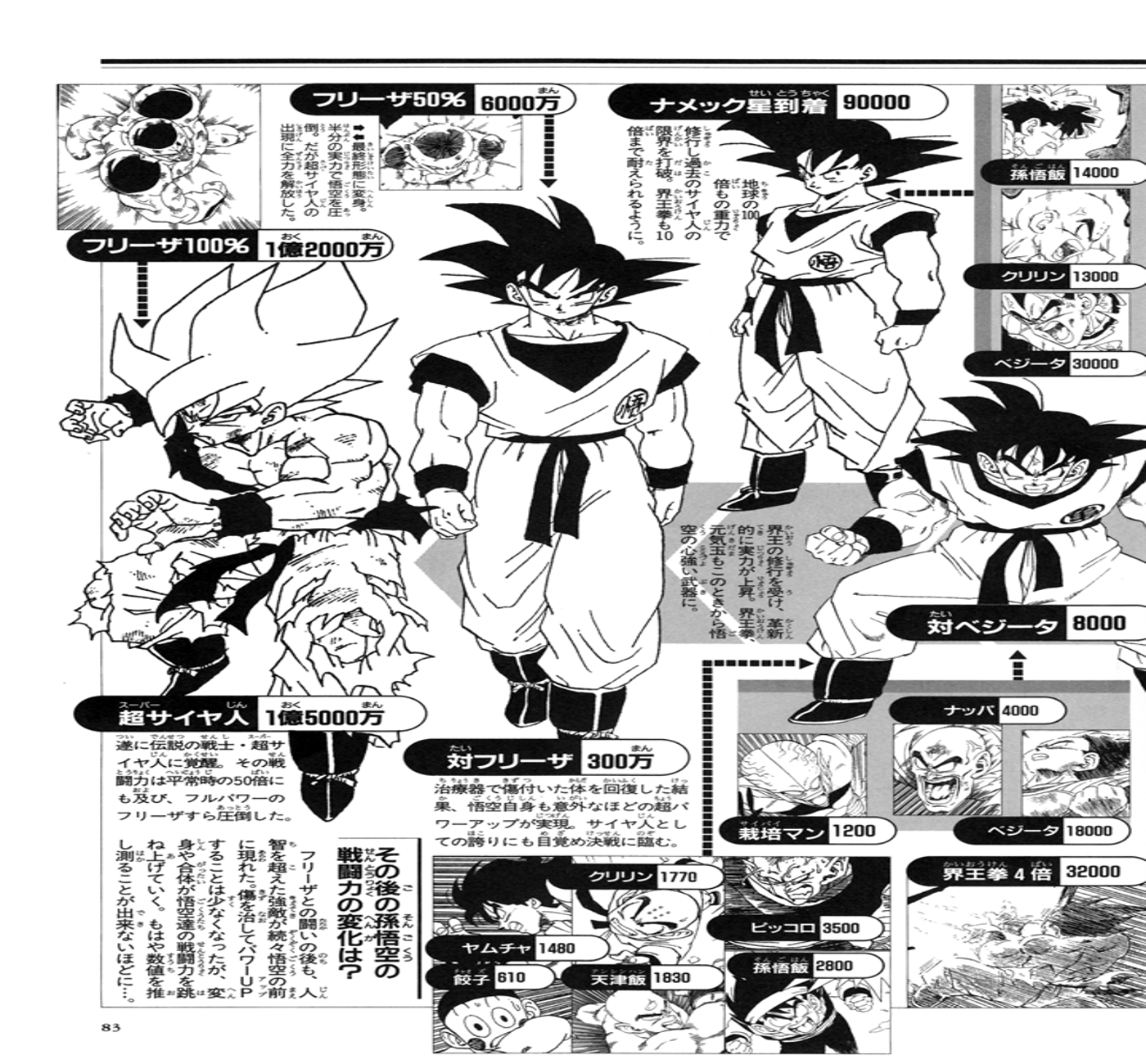 Goku Power Levels
