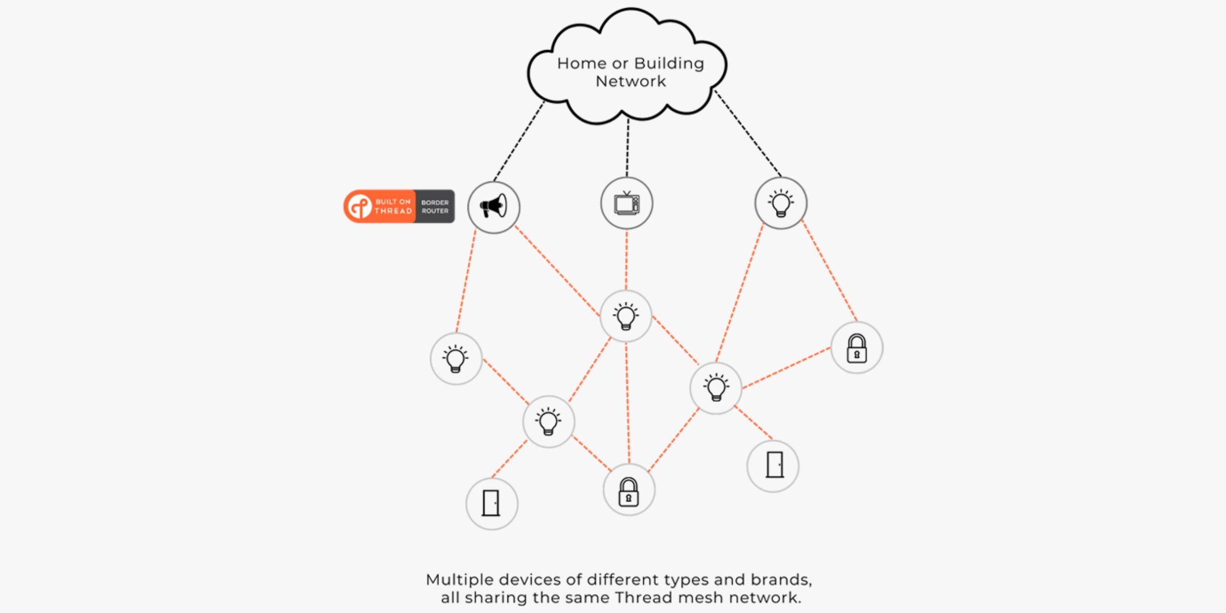 What Is Thread? The NextGen Networking Standard, Explained