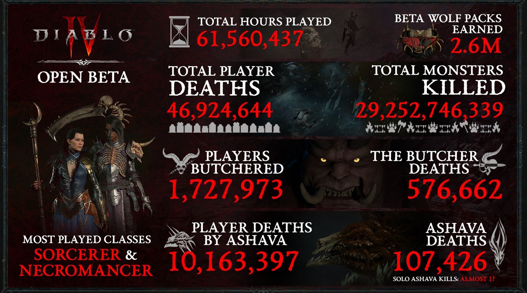 Diablo 4 Beta Stats showing that 61,560,437 total hours were played