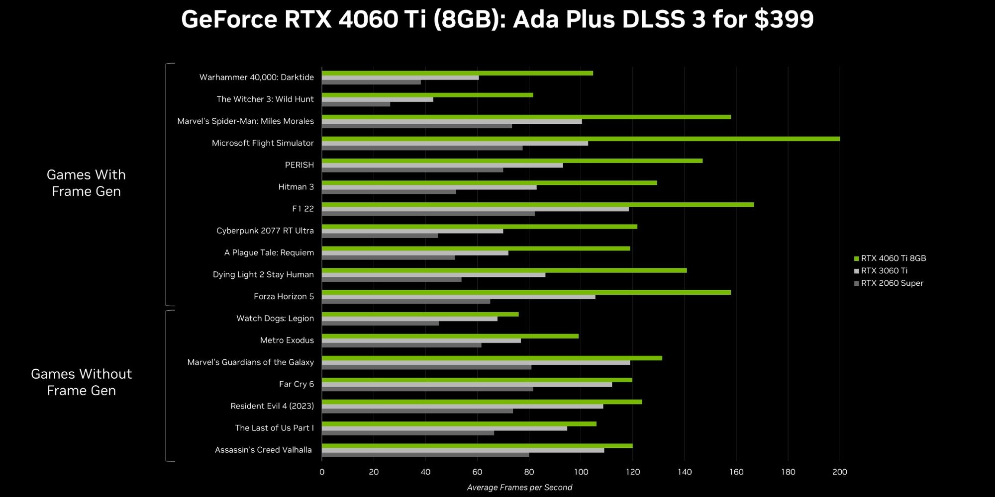 Performances de la GeForce RTX 4060 Ti à 1080p