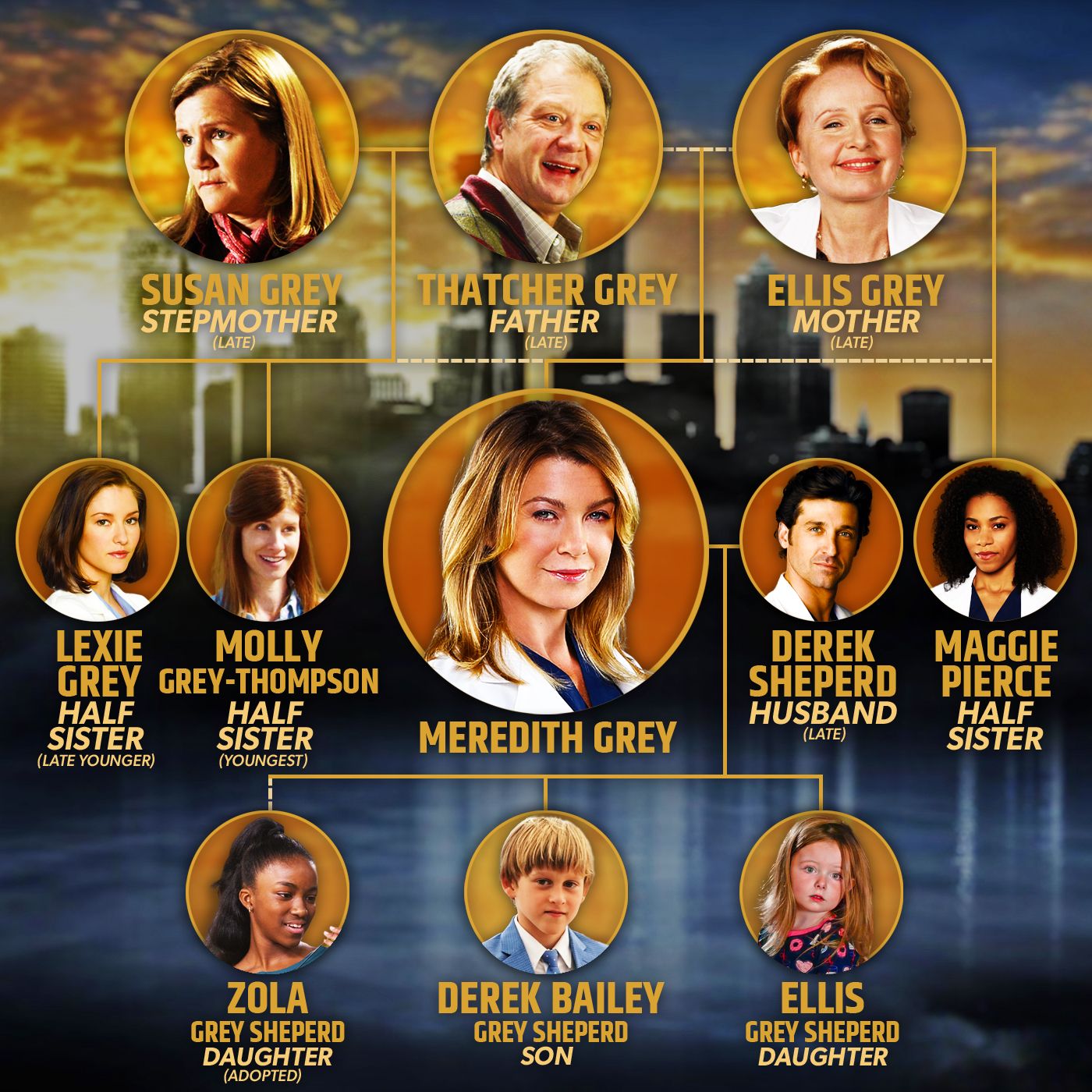 Árvore genealógica de Meredith Grey