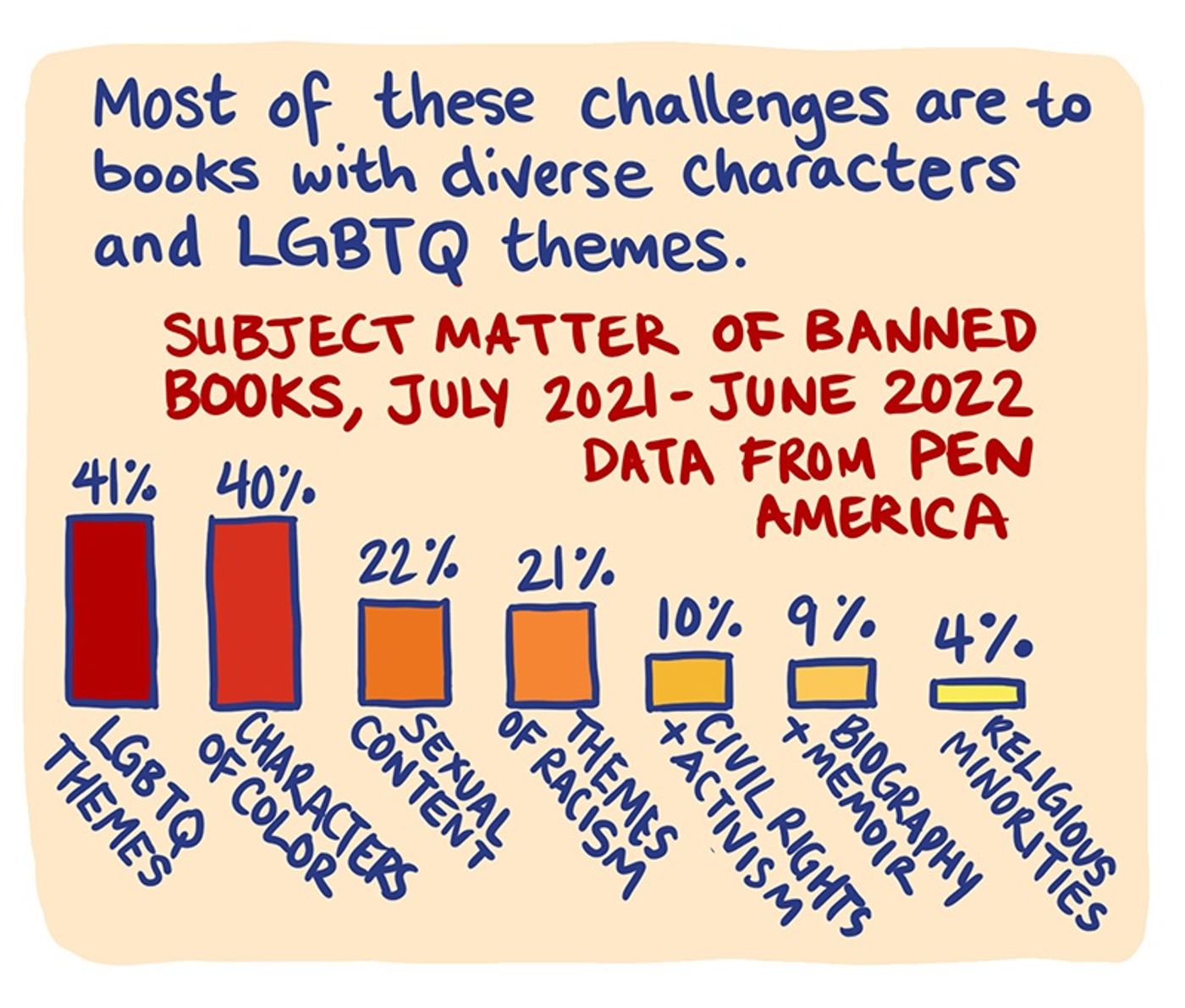 Graph of Challenged Books from Pen America