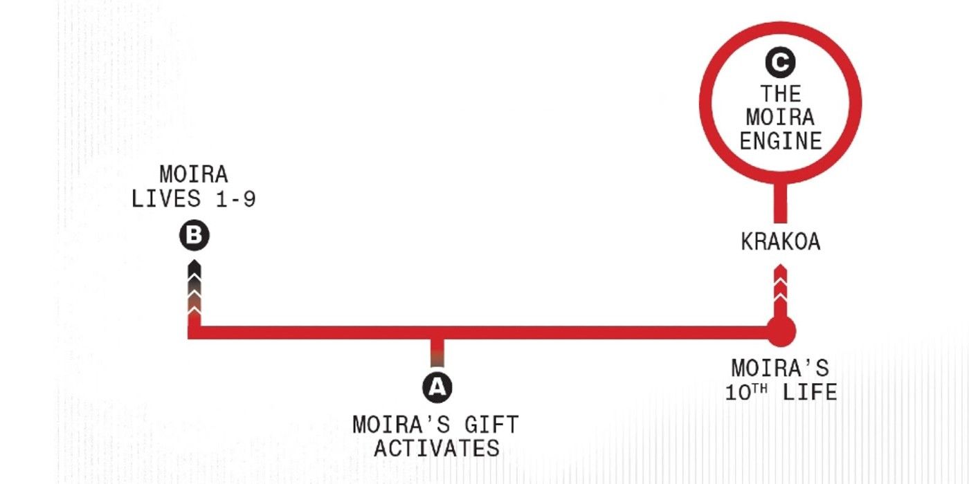 Moira’s Lives Timeline RoPoX #1