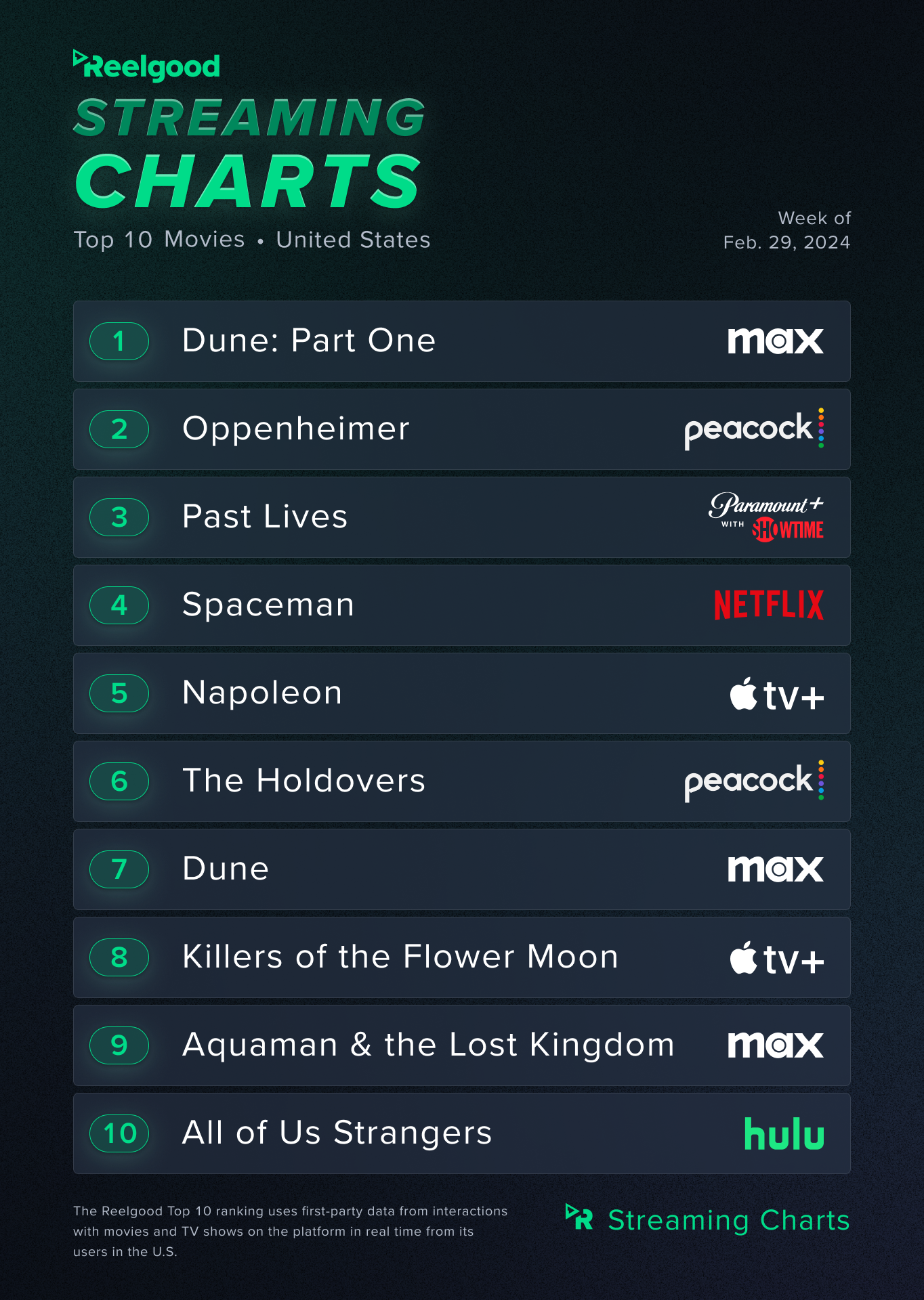 The Reelgood Top 10 Movies Streaming Chart for the Week of February 29 2024