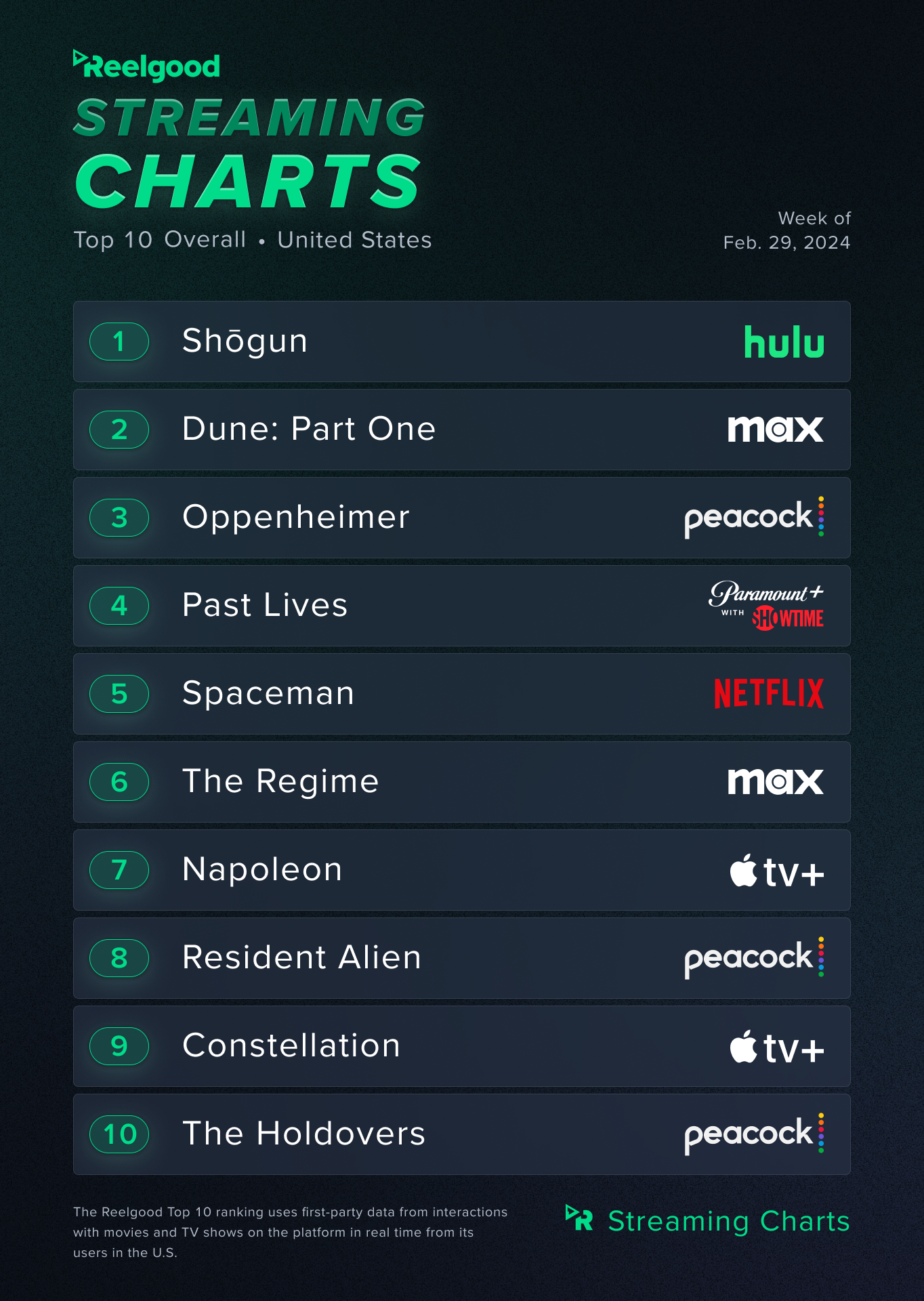 The Reelgood Top 10 Streaming Chart for the Week of February 29 2024