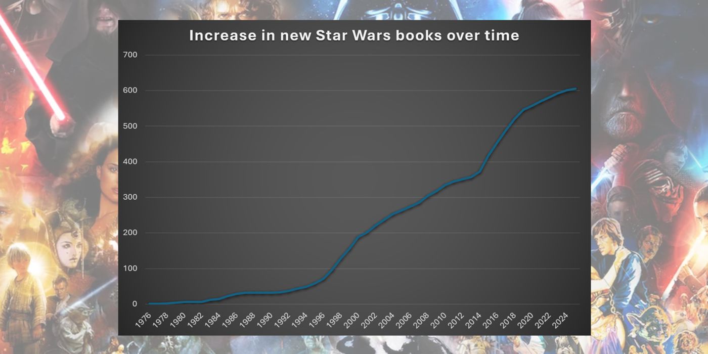 Um gráfico que mostra o aumento de novos livros de Star Wars ao longo do tempo