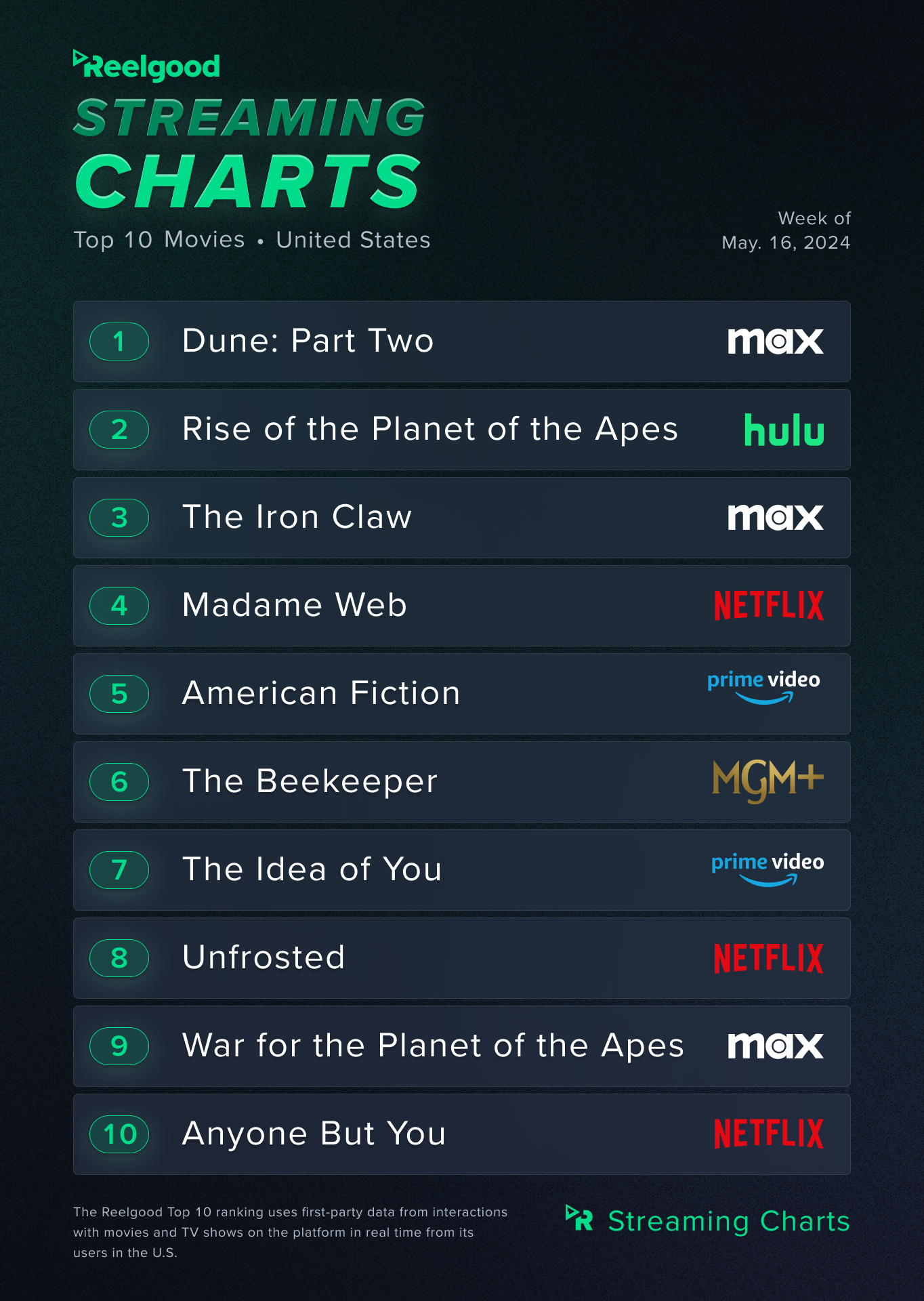 Captura de tela do gráfico de popularidade de streaming de Reelgood para a semana de 16 a 22 de maio