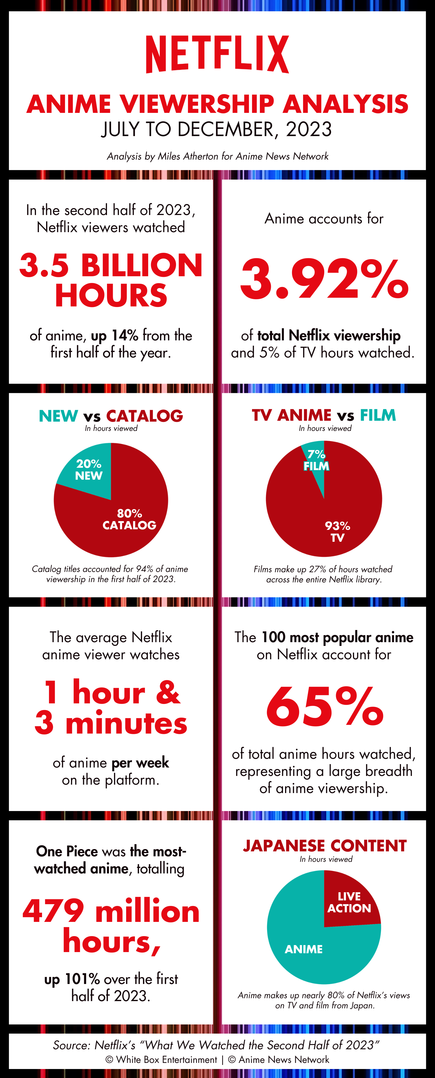 Infográfico de Miles Atherton sobre a audiência de anime da Netflix no segundo semestre de 2023