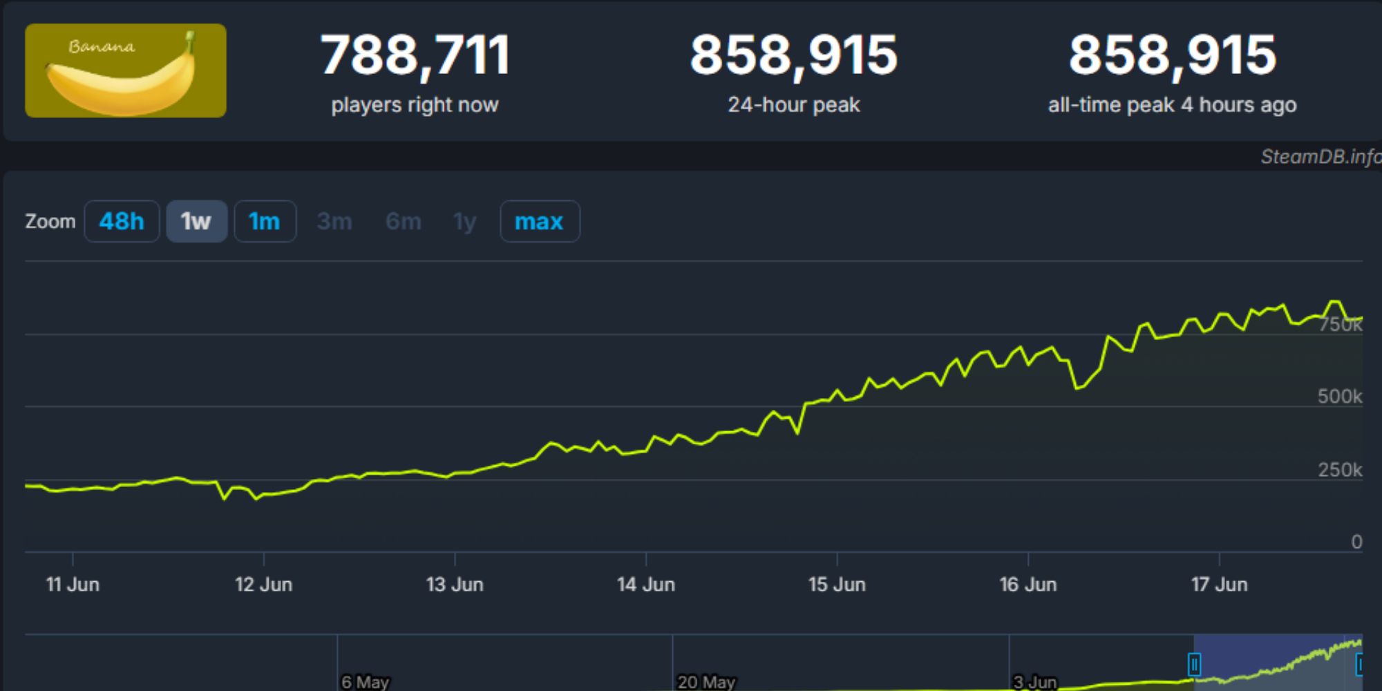 Dados do Steam mostram a ascensão meteórica da popularidade da Banana