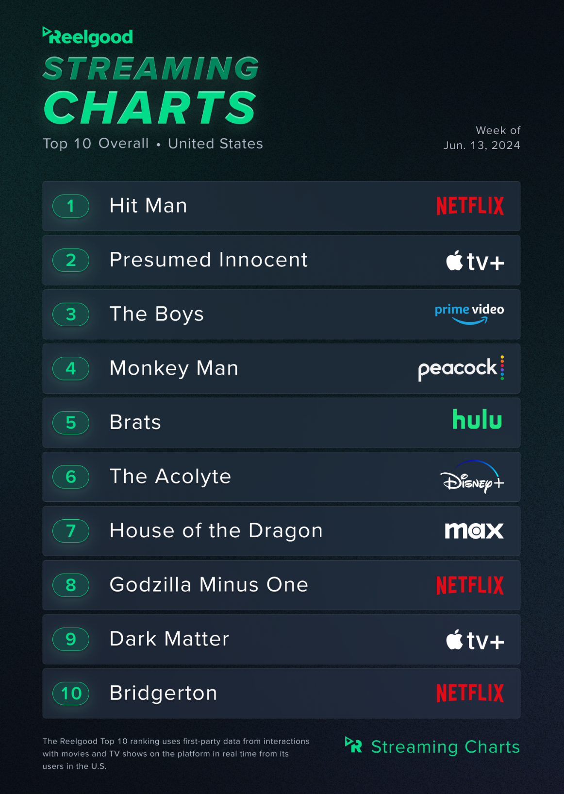 Reelgood Top 10 streaming chart for the week of June 13 – 19