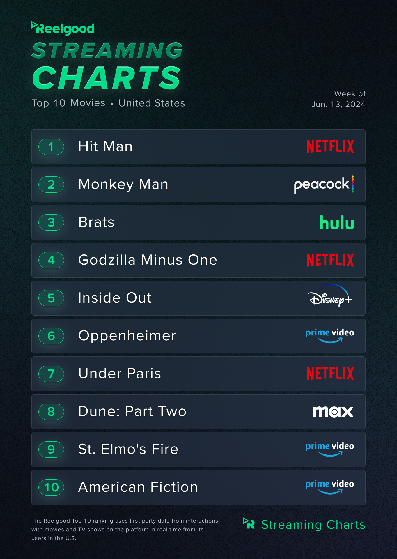 Reelgood Top 10 movies streaming chart for June 13-19
