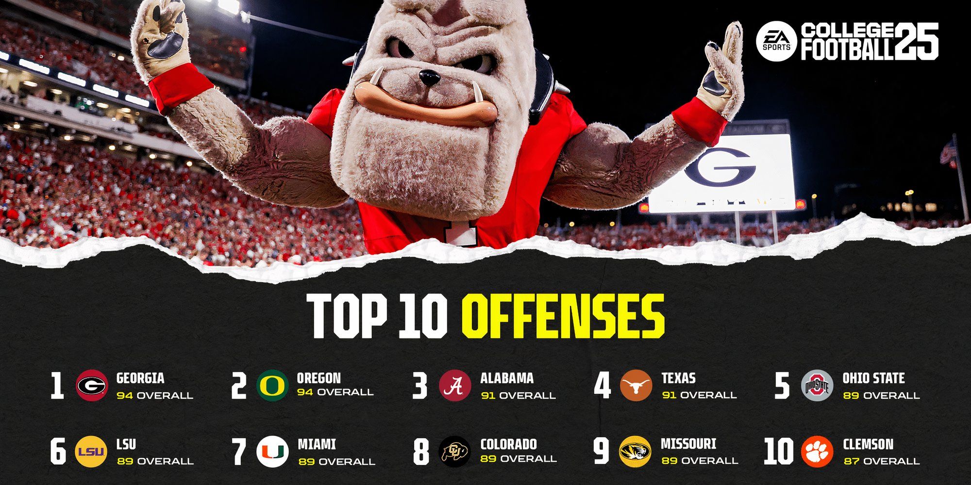 10 Best EA Sports College Football 25 Offensive Teams, Ranked