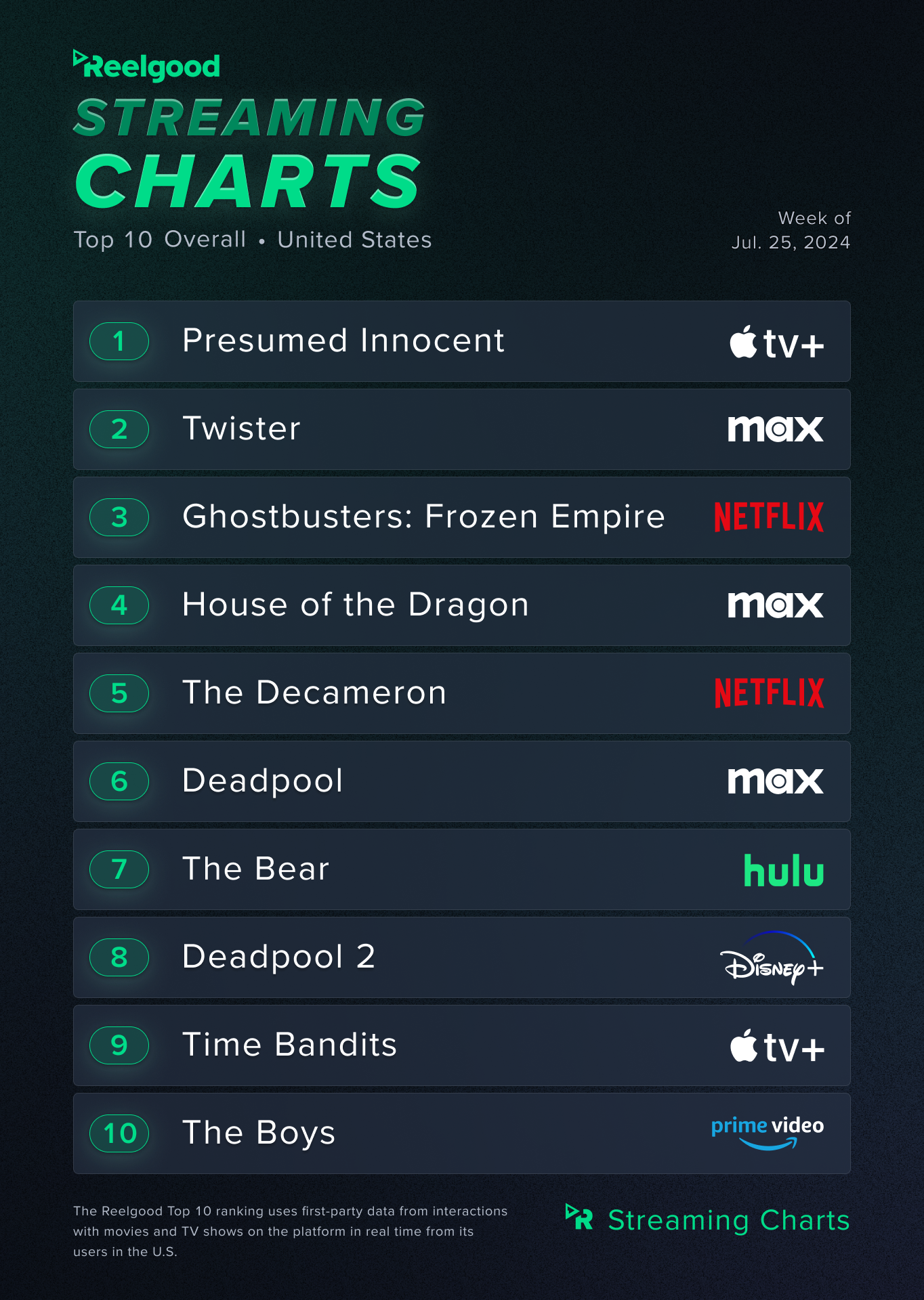 Reelgood Top 10 Filmes e Programas de Streaming para a Semana de 25 a 31 de julho de 2024