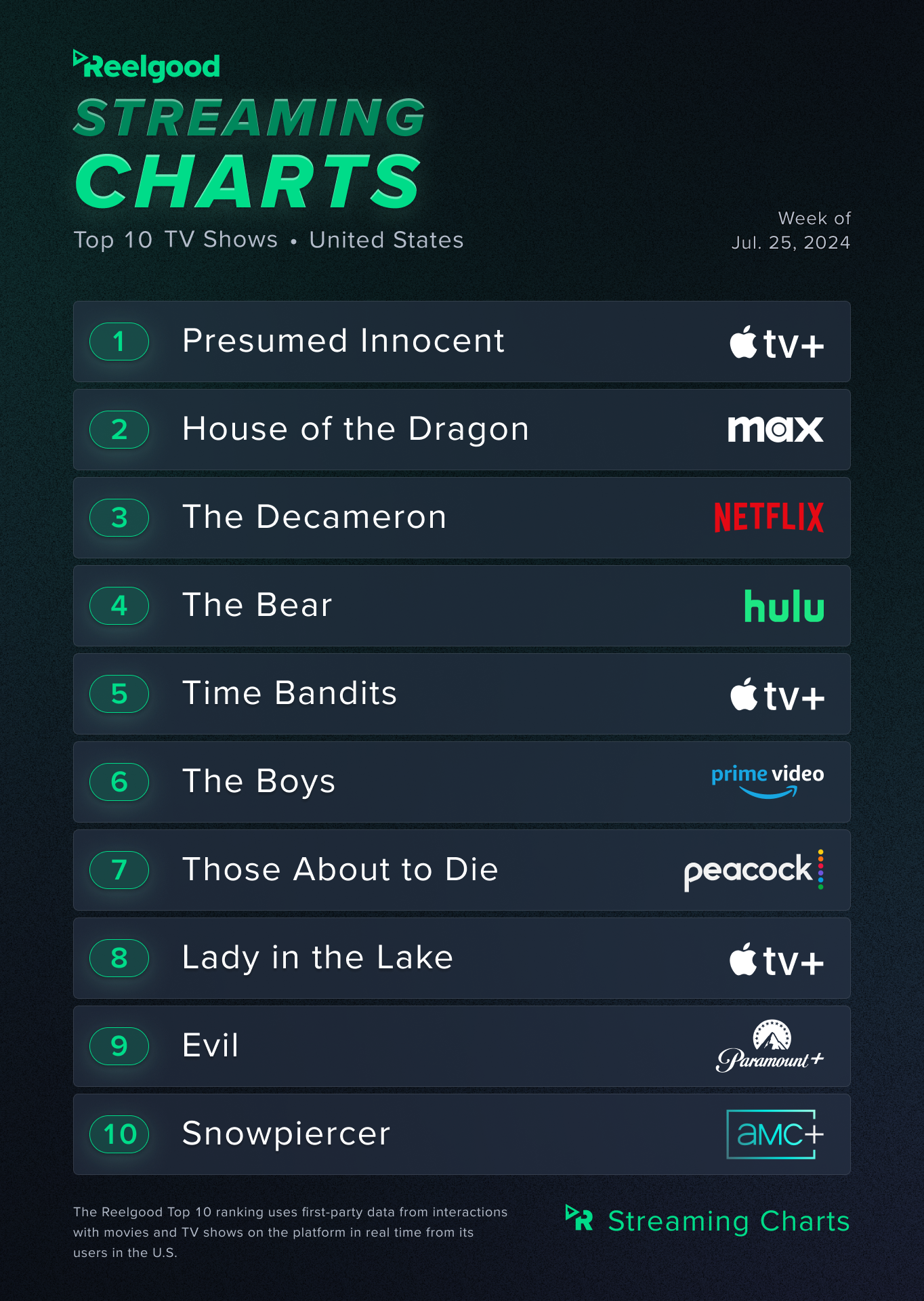 Reelgood Top 10 Shows para a semana de 25 a 31 de julho de 2024