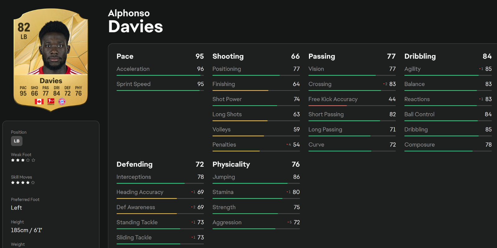 Hoja de estadísticas de EA Sports FC 25 Alphonse Davies