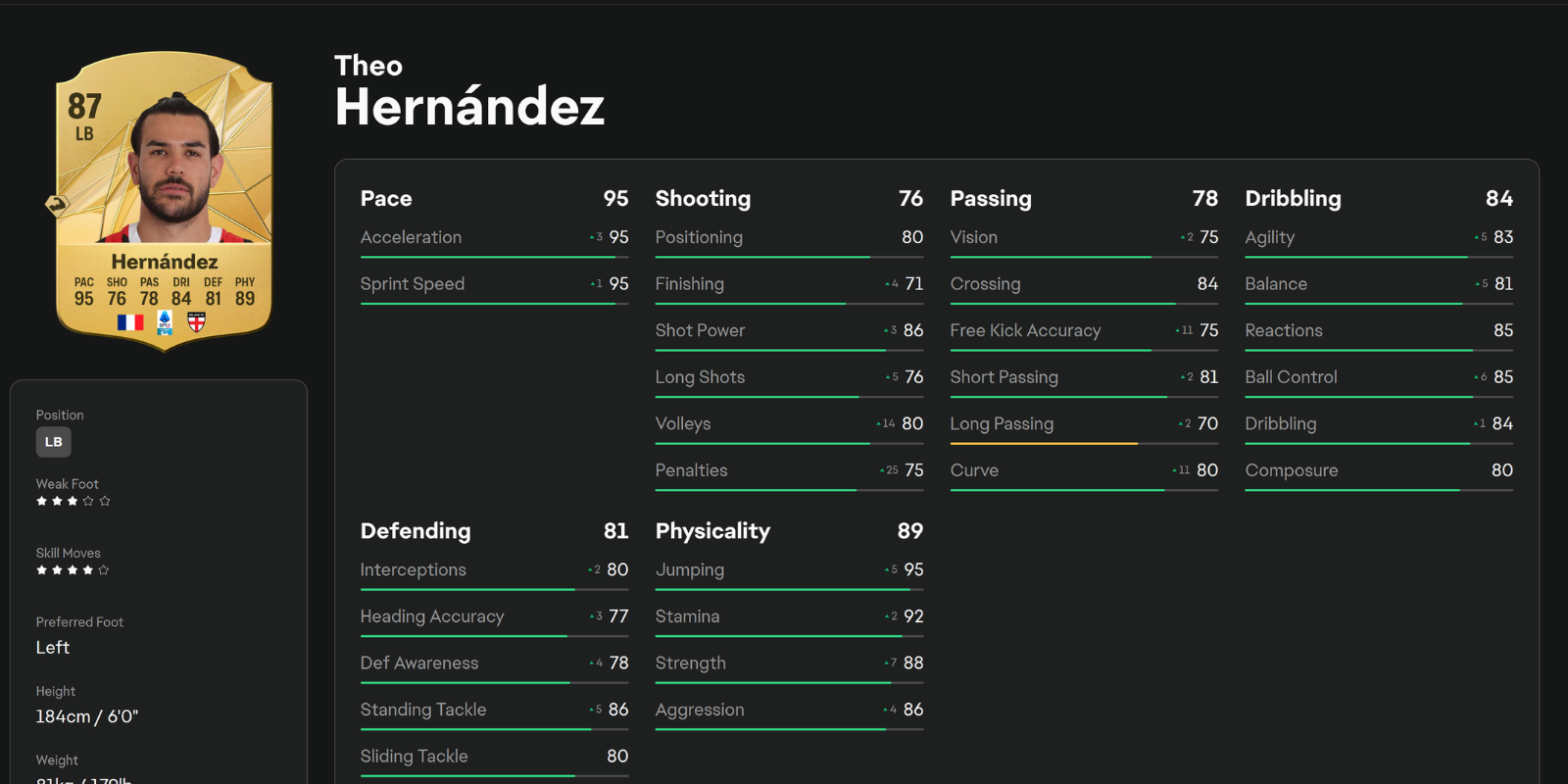 EA Sports FC 25 Theo Hernandez Stats sheet