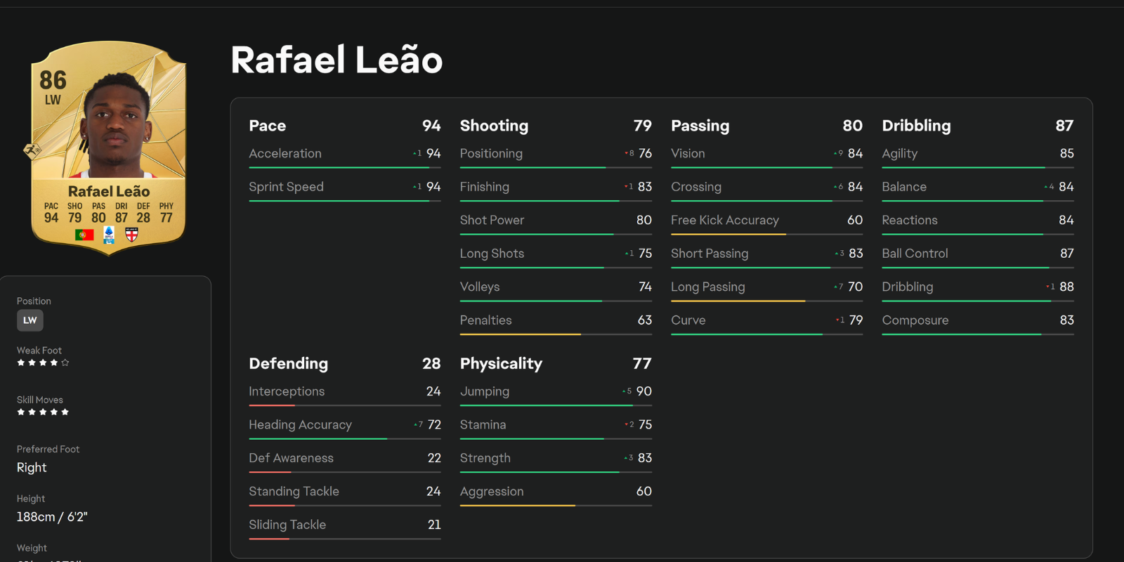 EA Sports FC Ficha Estadística 25 Rafael Leao