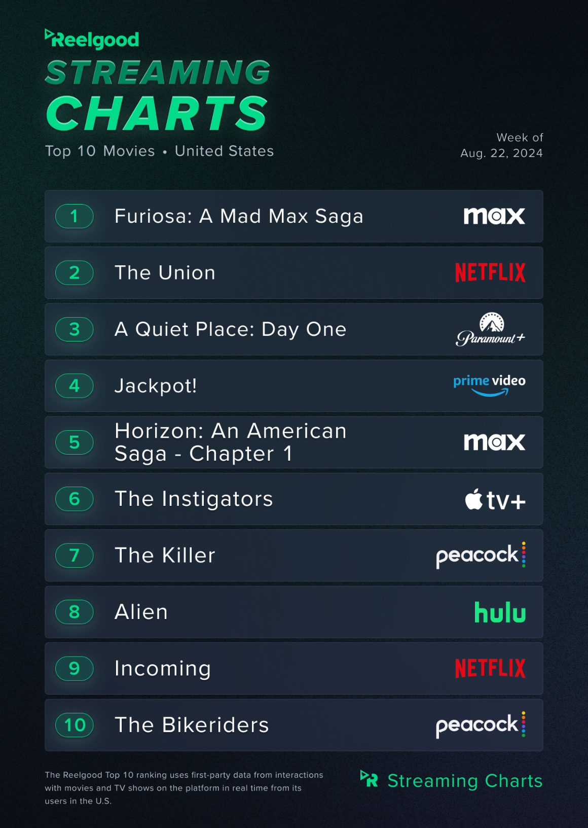 Reelgood's schedule of top 10 streaming movies for the week of August 22-28