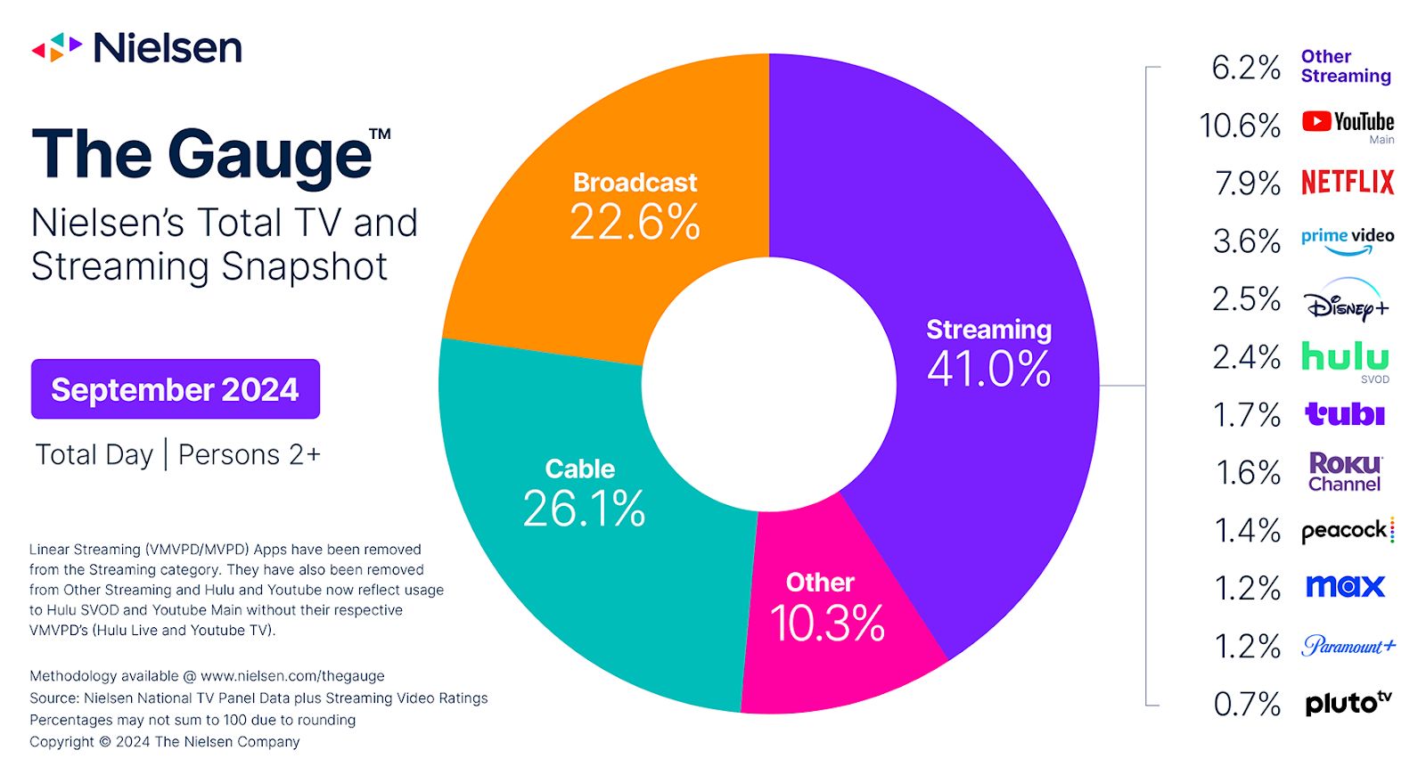 Nielsen's chart of TV viewership data between broadcast cable and streaming for September 2024